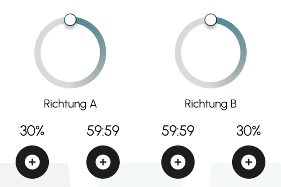 Bildschirm des ROLLERSHAPE mit Drehrichtung, Intensität und Zeit für die Applikatoren A und B
